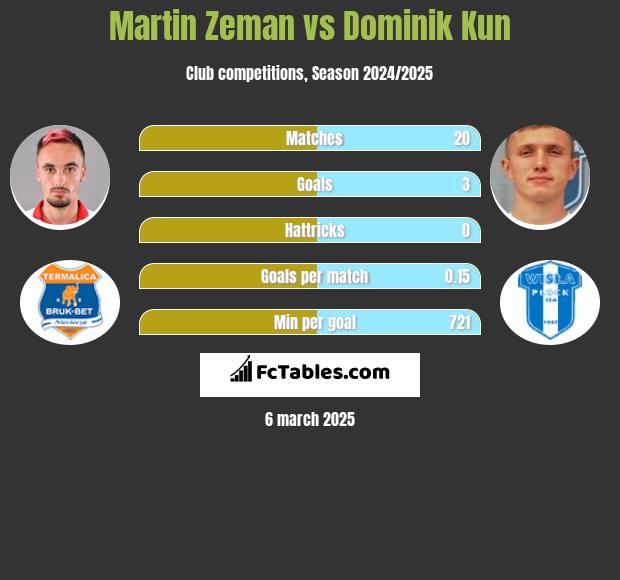 Martin Zeman vs Dominik Kun h2h player stats