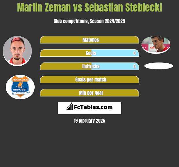 Martin Zeman vs Sebastian Steblecki h2h player stats