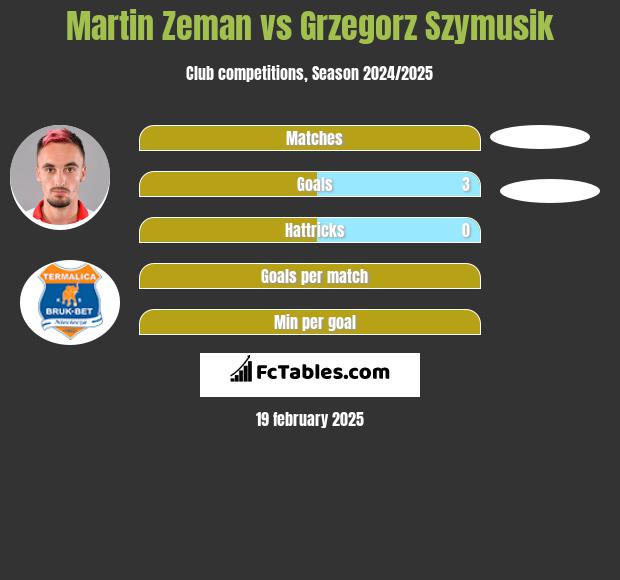 Martin Zeman vs Grzegorz Szymusik h2h player stats