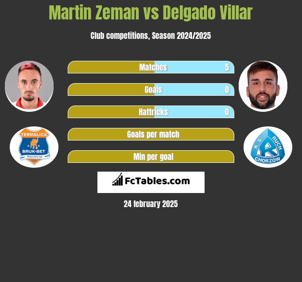 Martin Zeman vs Delgado Villar h2h player stats