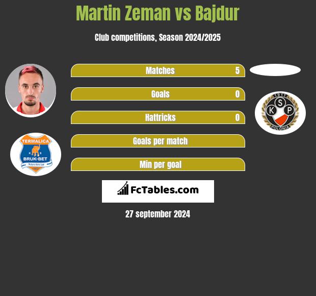 Martin Zeman vs Bajdur h2h player stats