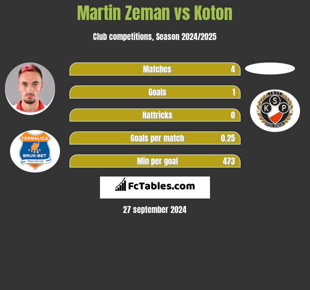 Martin Zeman vs Koton h2h player stats