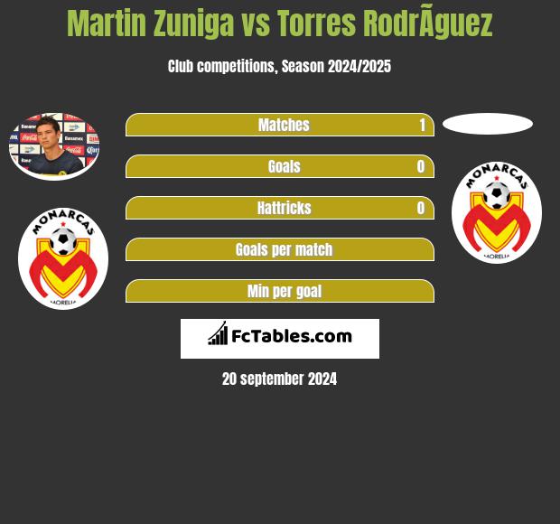 Martin Zuniga vs Torres RodrÃ­guez h2h player stats