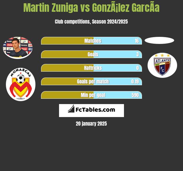 Martin Zuniga vs GonzÃ¡lez GarcÃ­a h2h player stats