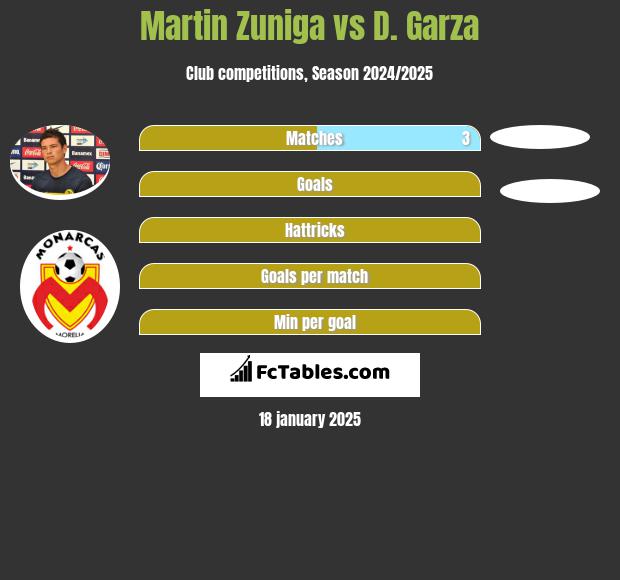 Martin Zuniga vs D. Garza h2h player stats