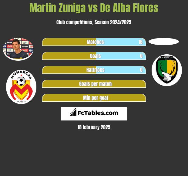 Martin Zuniga vs De Alba Flores h2h player stats