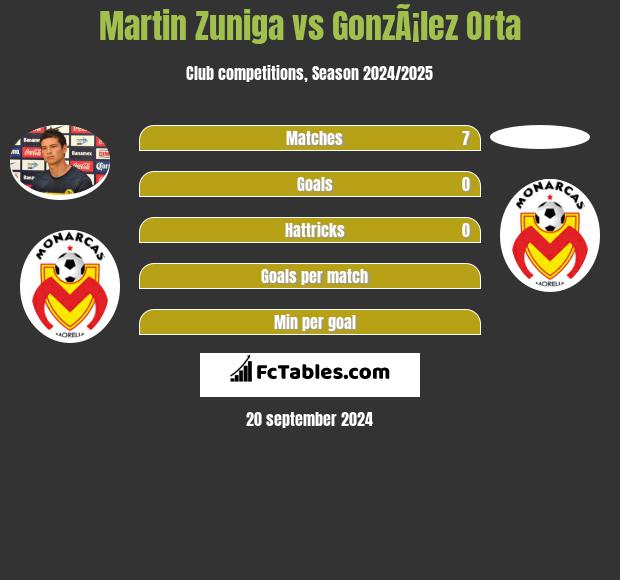 Martin Zuniga vs GonzÃ¡lez Orta h2h player stats