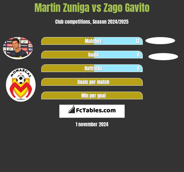 Martin Zuniga vs Zago Gavito h2h player stats