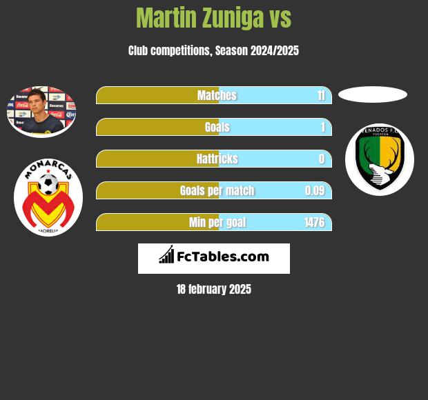 Martin Zuniga vs  h2h player stats