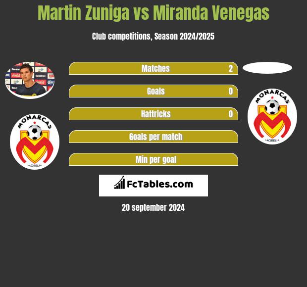 Martin Zuniga vs Miranda Venegas h2h player stats