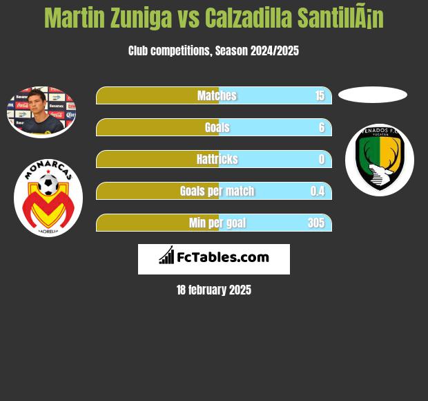 Martin Zuniga vs Calzadilla SantillÃ¡n h2h player stats