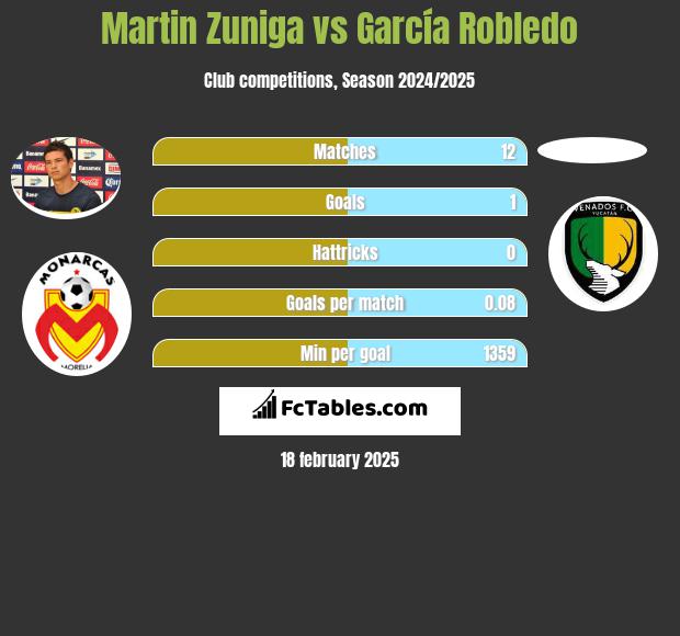 Martin Zuniga vs García Robledo h2h player stats