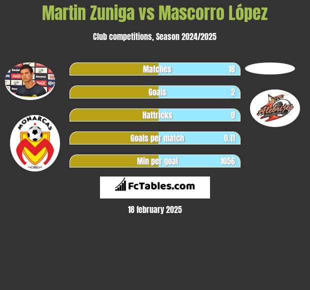 Martin Zuniga vs Mascorro López h2h player stats