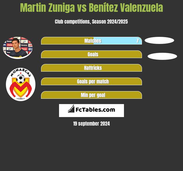 Martin Zuniga vs Benítez Valenzuela h2h player stats