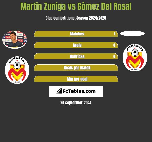 Martin Zuniga vs Gómez Del Rosal h2h player stats