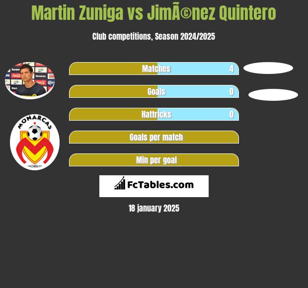 Martin Zuniga vs JimÃ©nez Quintero h2h player stats