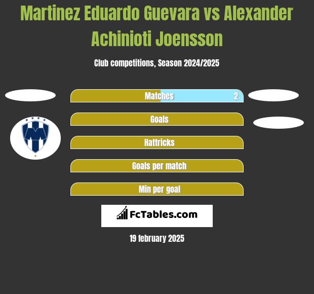 Martinez Eduardo Guevara vs Alexander Achinioti Joensson h2h player stats