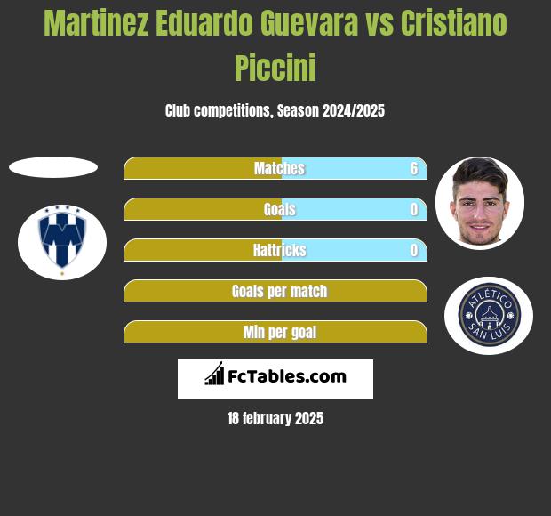 Martinez Eduardo Guevara vs Cristiano Piccini h2h player stats