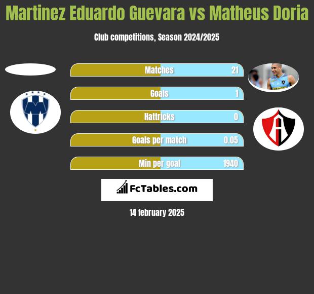 Martinez Eduardo Guevara vs Matheus Doria h2h player stats