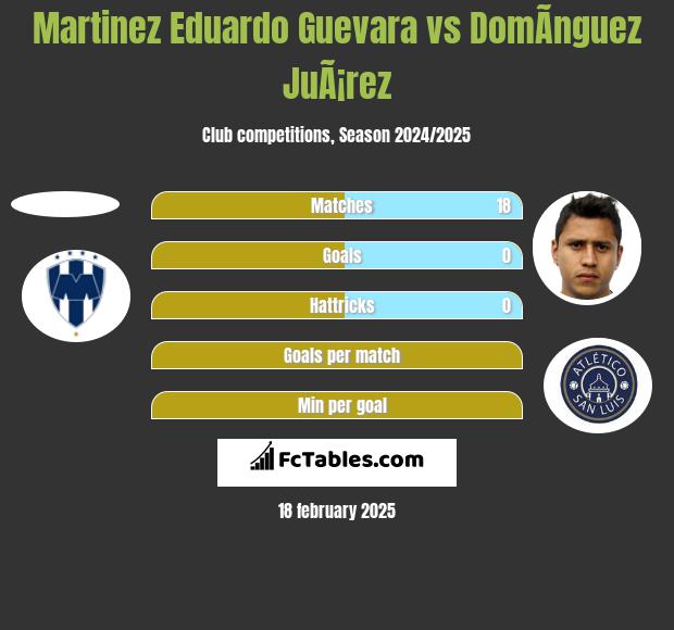 Martinez Eduardo Guevara vs DomÃ­nguez JuÃ¡rez h2h player stats