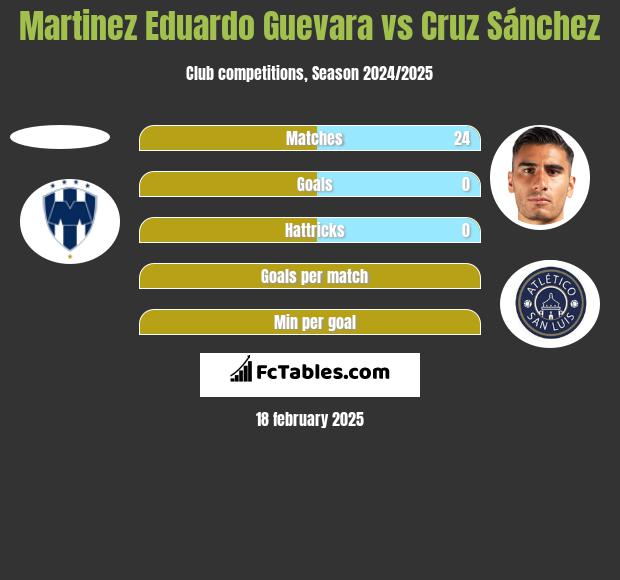 Martinez Eduardo Guevara vs Cruz Sánchez h2h player stats