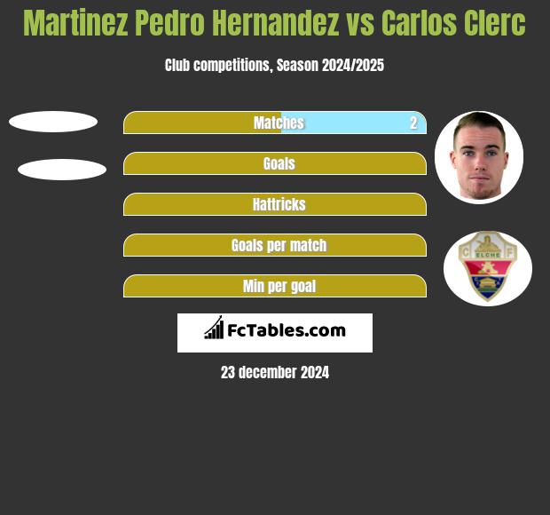 Martinez Pedro Hernandez vs Carlos Clerc h2h player stats