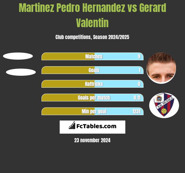 Martinez Pedro Hernandez vs Gerard Valentin h2h player stats