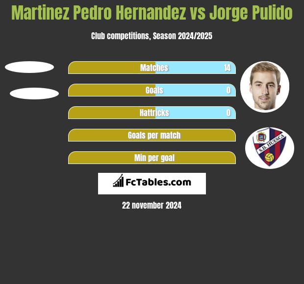 Martinez Pedro Hernandez vs Jorge Pulido h2h player stats