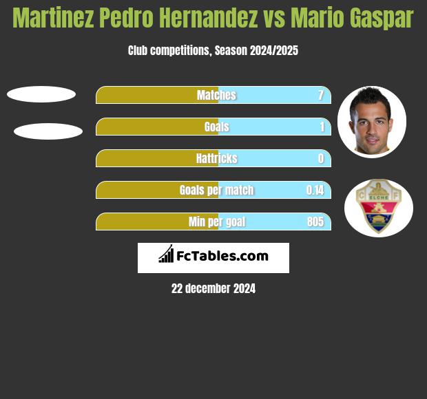 Martinez Pedro Hernandez vs Mario Gaspar h2h player stats