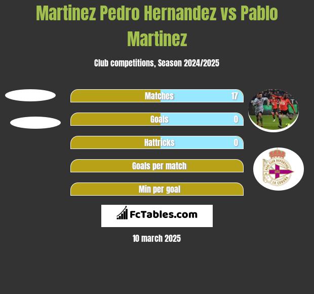 Martinez Pedro Hernandez vs Pablo Martinez h2h player stats