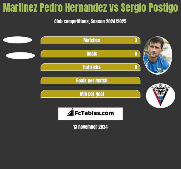 Martinez Pedro Hernandez vs Sergio Postigo h2h player stats