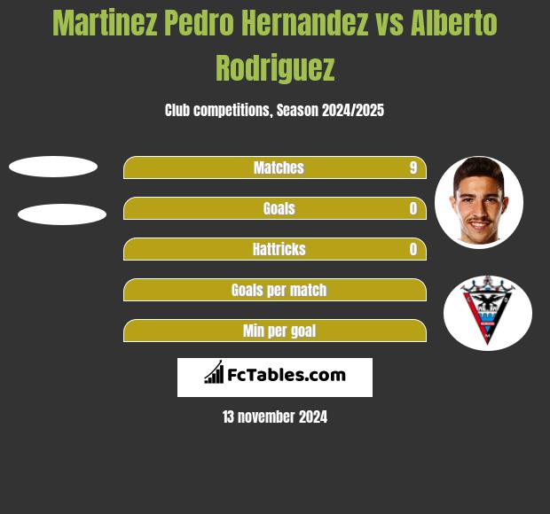 Martinez Pedro Hernandez vs Alberto Rodriguez h2h player stats