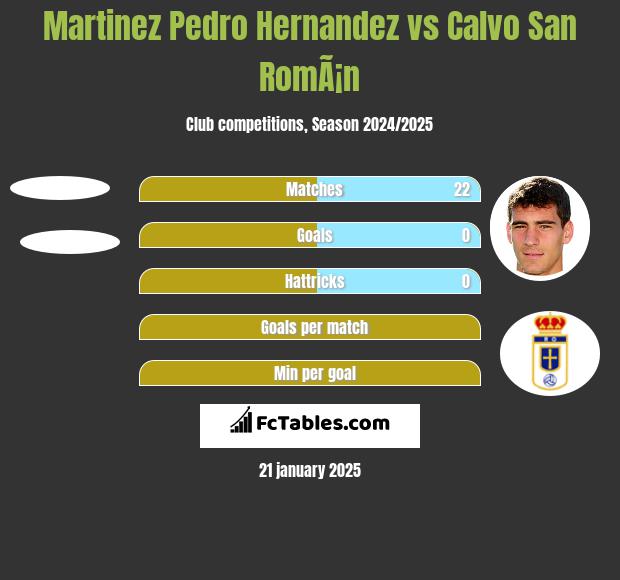 Martinez Pedro Hernandez vs Calvo San RomÃ¡n h2h player stats