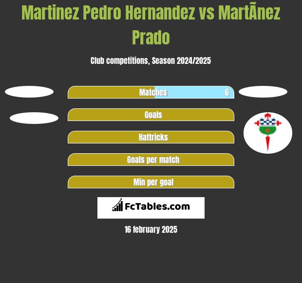 Martinez Pedro Hernandez vs MartÃ­nez Prado h2h player stats