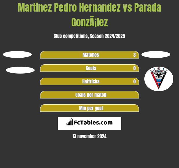 Martinez Pedro Hernandez vs Parada GonzÃ¡lez h2h player stats