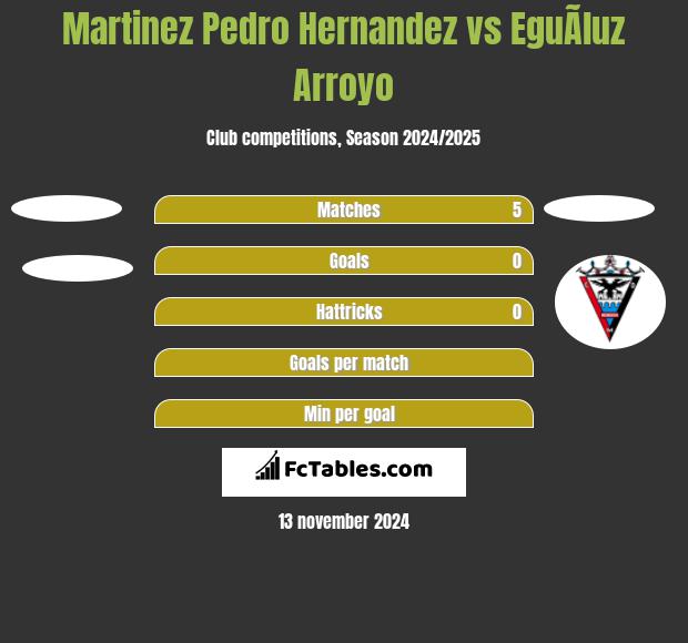 Martinez Pedro Hernandez vs EguÃ­luz Arroyo h2h player stats