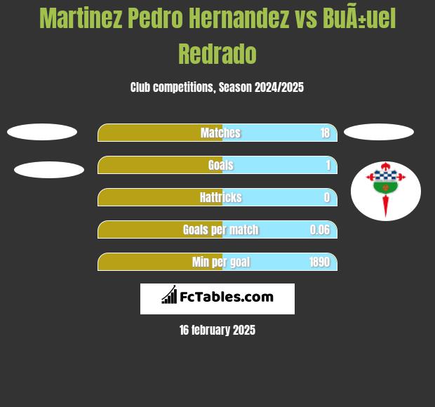 Martinez Pedro Hernandez vs BuÃ±uel Redrado h2h player stats