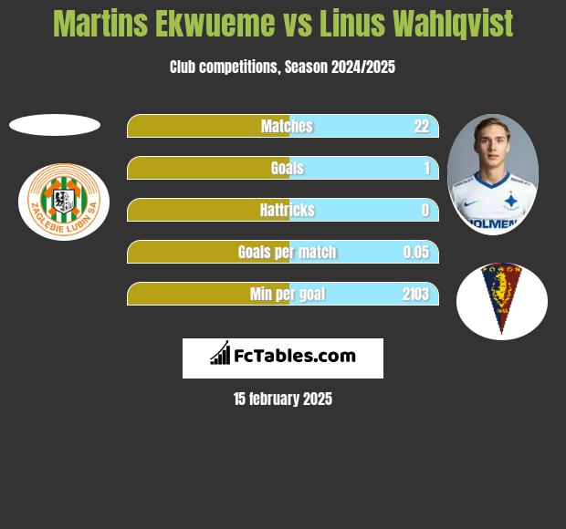 Martins Ekwueme vs Linus Wahlqvist h2h player stats