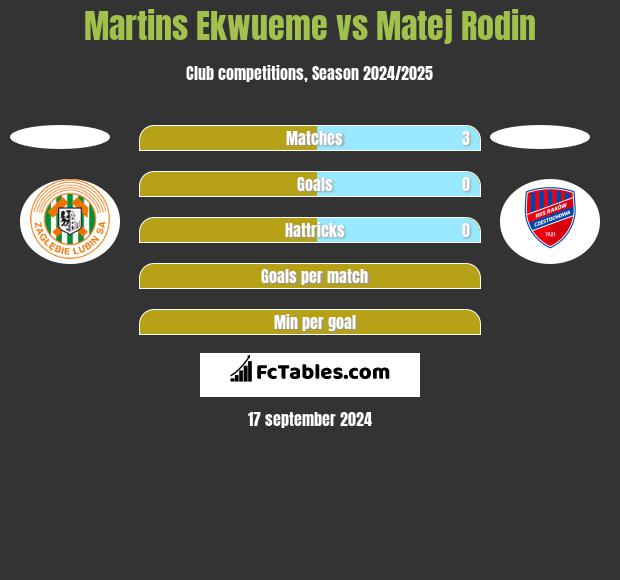 Martins Ekwueme vs Matej Rodin h2h player stats