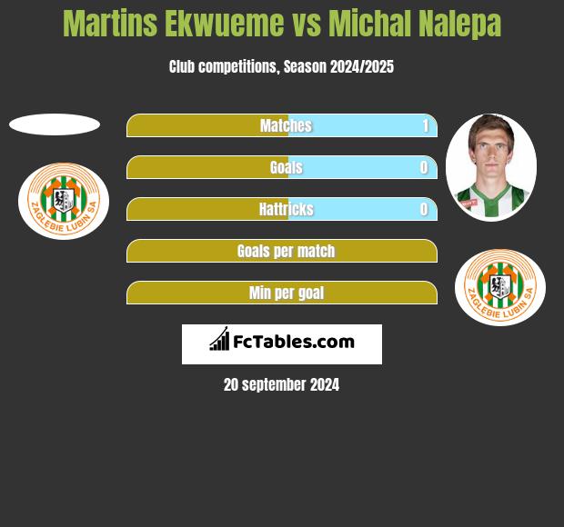 Martins Ekwueme vs Michal Nalepa h2h player stats