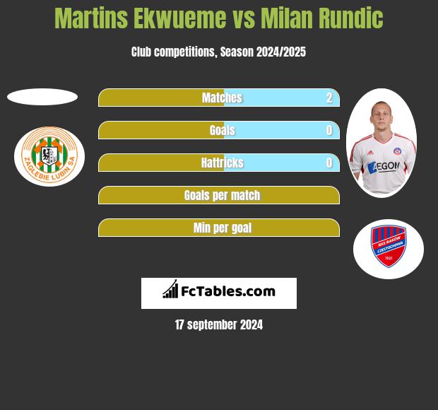 Martins Ekwueme vs Milan Rundic h2h player stats