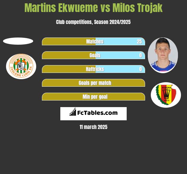 Martins Ekwueme vs Milos Trojak h2h player stats