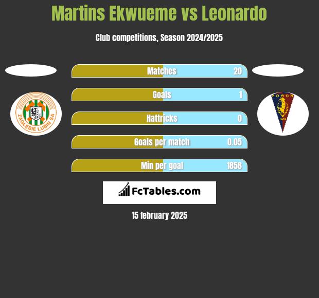 Martins Ekwueme vs Leonardo h2h player stats