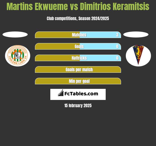 Martins Ekwueme vs Dimitrios Keramitsis h2h player stats