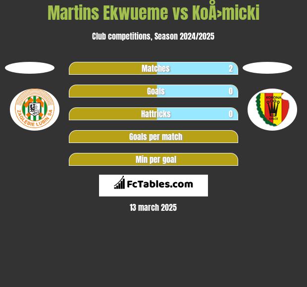 Martins Ekwueme vs KoÅ›micki h2h player stats