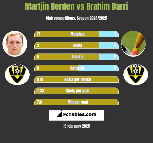 Martjin Berden vs Brahim Darri h2h player stats