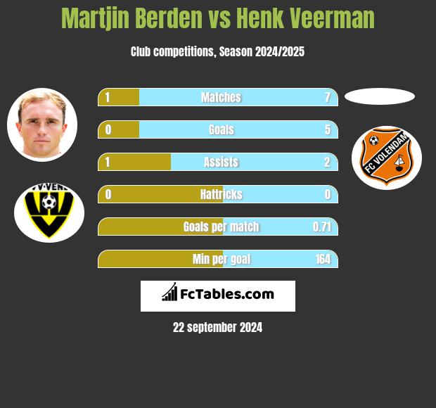 Martjin Berden vs Henk Veerman h2h player stats