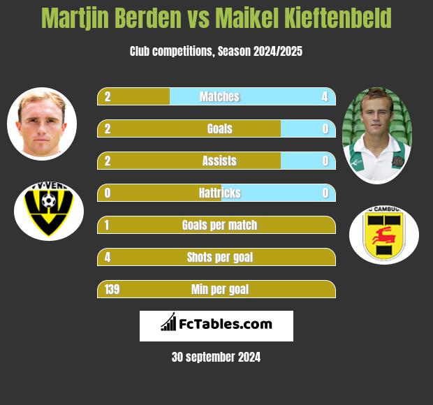 Martjin Berden vs Maikel Kieftenbeld h2h player stats