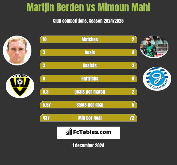 Martjin Berden vs Mimoun Mahi h2h player stats