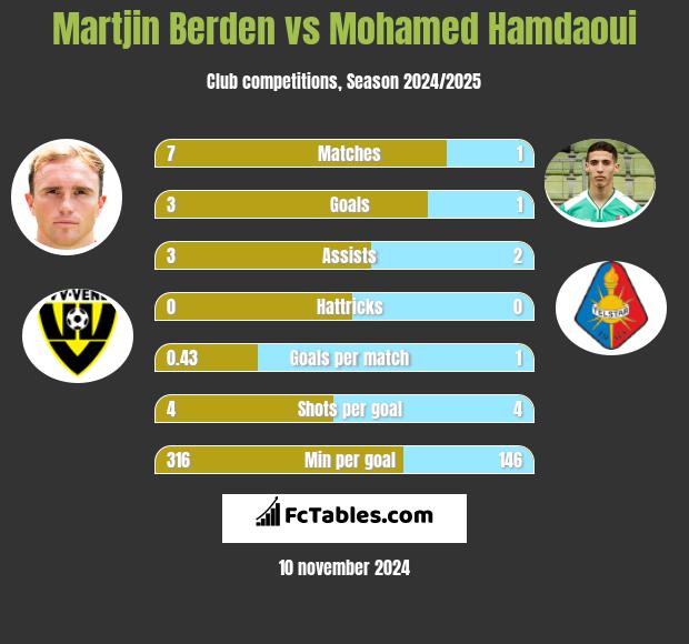 Martjin Berden vs Mohamed Hamdaoui h2h player stats